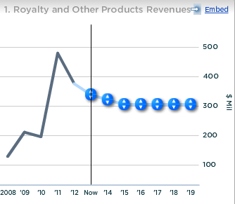 Green Mountain Royalty and Other Products Revenues
